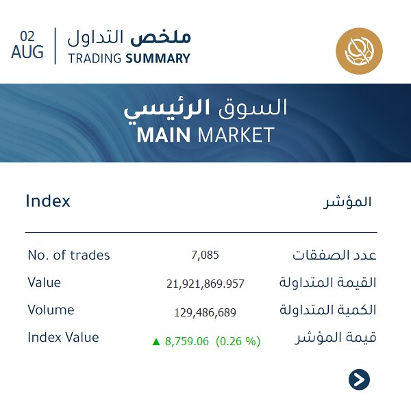 boursakw's tweet photo. ملخص أداء السوق الرئيسي 
Main Market Summary
.
 #بورصة_الكويت #الكويت
#boursakuwait #kuwait https://t.co/OlMPpH6Xo4