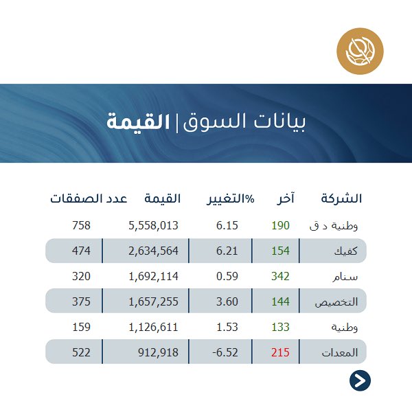 boursakw's tweet photo. ملخص أداء السوق الرئيسي 
Main Market Summary
.
 #بورصة_الكويت #الكويت
#boursakuwait #kuwait https://t.co/OlMPpH6Xo4