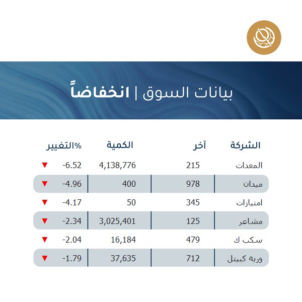 boursakw's tweet photo. ملخص أداء السوق الرئيسي 
Main Market Summary
.
 #بورصة_الكويت #الكويت
#boursakuwait #kuwait https://t.co/OlMPpH6Xo4