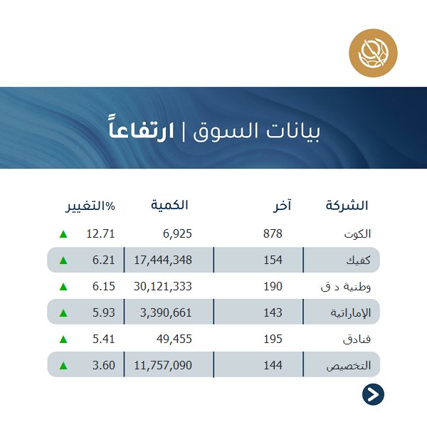 boursakw's tweet photo. ملخص أداء السوق الرئيسي 
Main Market Summary
.
 #بورصة_الكويت #الكويت
#boursakuwait #kuwait https://t.co/OlMPpH6Xo4