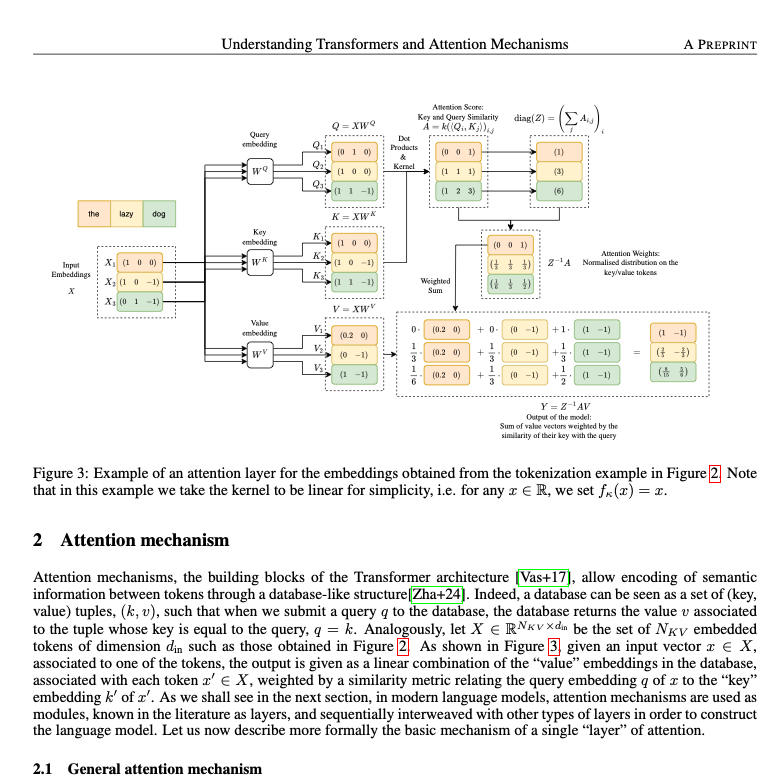 antoniolupetti's tweet photo. "Understanding Transformers and Attention Mechanisms" is a very interesting paper that presents the Transformer architecture from the perspective of applied mathematics. 

It starts by representing text as vectors and explains mathematically how the attention mechanism processes these vectors to encode contextual information. It then develops Multi-Head Attention and shows how the main components of the Transformer architecture are constructed.

The paper also discusses more recent methods designed to reduce the computational and memory costs of attention, including KV caching, Grouped Query Attention, and Latent Attention. I think it is a useful reference for anyone interested in understanding Transformers beyond their high-level architecture and in seeing the linear algebra behind modern language models.

https://t.co/Rlun9QT7zx