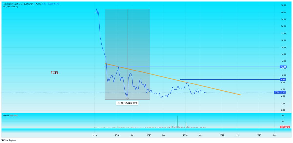 Nasir_dar101's tweet photo. Before entering such Penny stock, do we know what we are doing? I know what I am doing.
I am looking for a Pump.
who will do when will, I don,t know, you don,t know., we can not know.
will happen or not?
high probability.
But I am and my porfolio is not going to depend on this stock or this trade.
maybe 4% 5% of total to take a calculated risk FOR 300-400-500%
That,s it, don,t look every week, don,t every week.
#CSIL #KSE100 #PSX