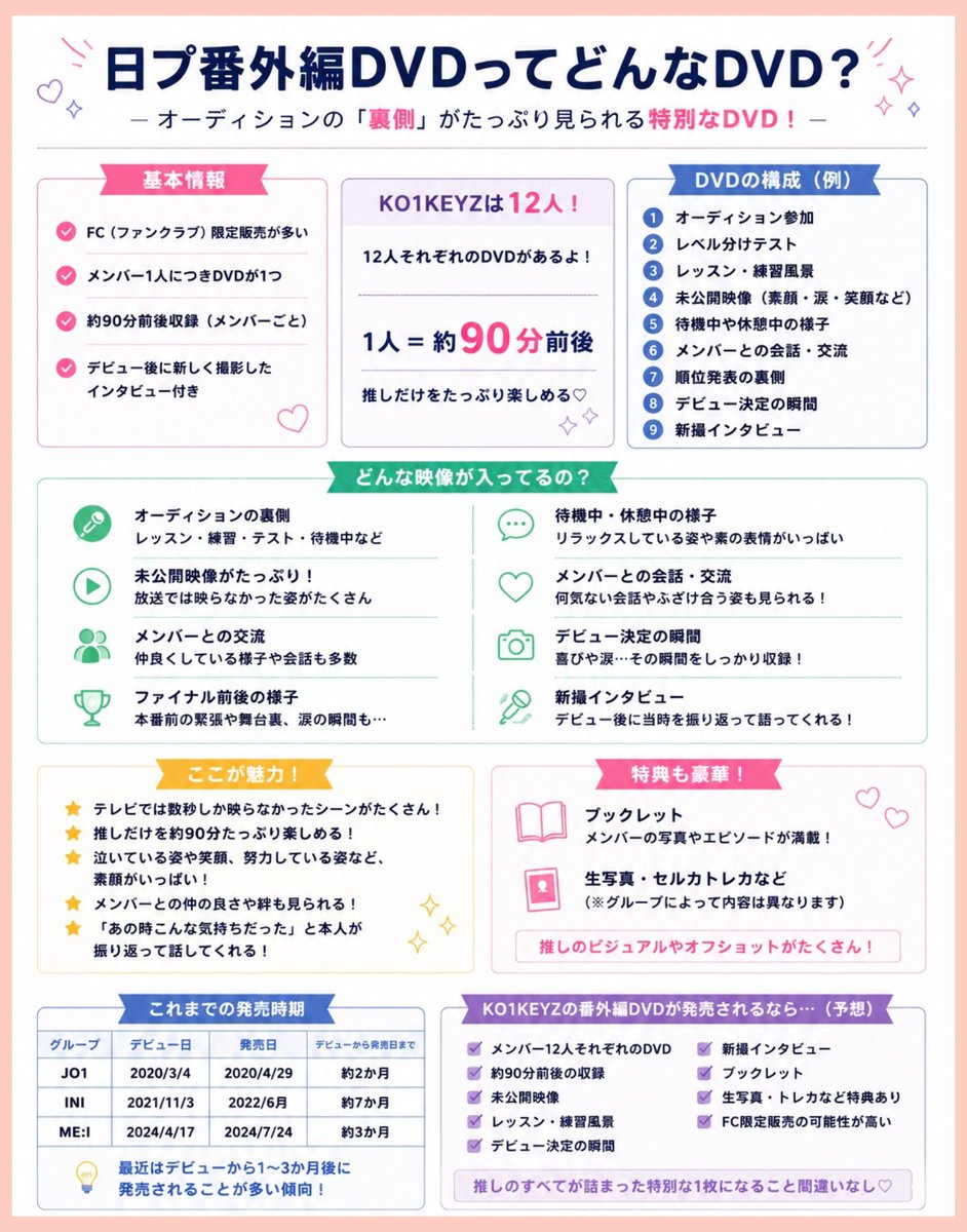 m_yoshiki_y's tweet photo. 【KO1KEYZも発売されるであろうPRODUCE101番外編とは？💭】

簡単に言ったら⤵︎ ︎

「デビューメンバー12人全員が主人公の完全版ドキュメンタリーDVD✨️」

番組では放送されなかった映像を沢山入っててデビューメンバー1人1人がどうやってデビューまでたどり着いたのかを深掘りしてくれるしまじで神です‼️

⬇️⬇️⬇️⬇️⬇️

【DVDの内容】
✅メンバー12人それぞれ約90分
・未公開映像(放送では映らなかった所が観れる！)
・レッスンの裏側
・ファイナル前後の様子
・デビュー決定直後の映像
・新撮インタビュー(デビューした後に『この時はあの練習生に助けられた…』とか『この時はこんな気持ちだった』とか新しく撮って本人が振り返ってくれてる！)
・トレカやブックレットなどの特典も有り🙋‍♀️

★テレビでは数秒しか映らなかったシーンがたくさん見られる！
★自分の推しだけを約90分たっぷり楽しめる！
★放送では映らなかったメンバーとの仲の良さや絆も見られる！
★「あの時こんな気持ちだった」と本人が振り返って話してくれる！

＊発売日は過去の先輩グルので予想すると
JO1▷デビューから約2か月後
ME:I▷デビューから約1か月半後
INI▷約7か月後（ちょっと遅めだった）

だからだいたい、デビュー後1〜3か月くらいに番外編DVD発売されるのが発表になる可能性が高そうな気がする🤔

お値段はちょっとお高めだけど、とにかく推しを満喫したかったら本当に最高なのでおすすめ✨️✨️

KO1KEYZの番外編も楽しみ！！！！

(もし間違えてたら教えてください🙇‍♀️)

 #KO1KEYZ  #コイキーズ 
 #日プ新世界  #PRODUCE101JAPAN 
  #加藤大樹  #矢田佳暉  #パクシヨン  #オシンヘン  #後藤結  #柳谷伊冴  #小野慶人  #安部結蘭  #飯塚亮賀  #杉山竜司  #照井康祐  #濱田永遠