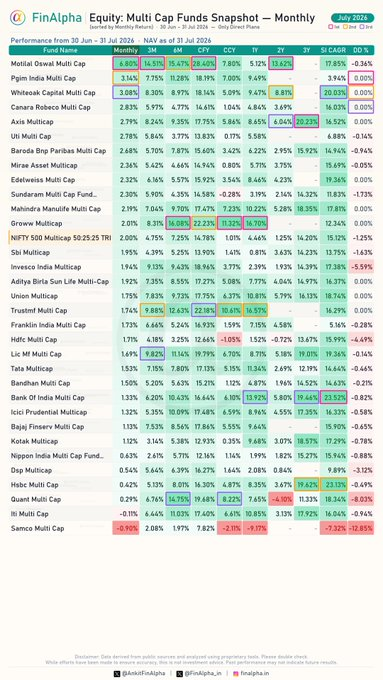 PradiptaAniqr's tweet photo. How was the month of July for Equity: #MultiCap Funds ?
📈Sorted by Monthly Returns #FinAlpha1Pager
Multi Cap funds saw broad-based positive momentum this July, with most schemes posting solid green returns and the top performers comfortably beating the market benchmark! 🚀 https://t.co/rkLsRJW27G
