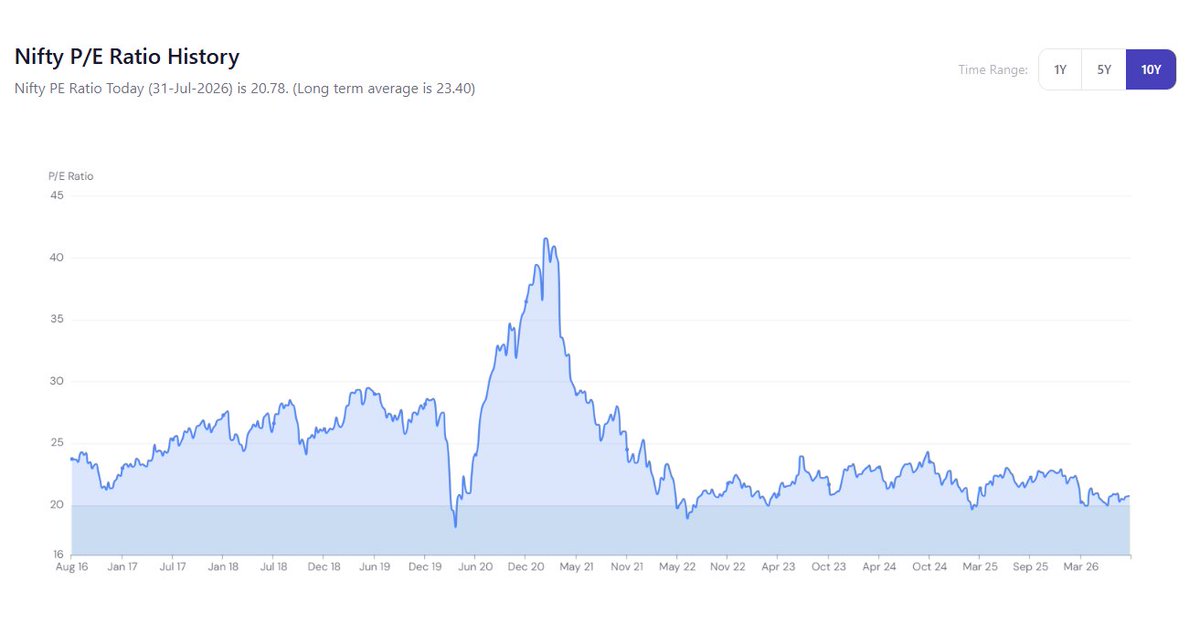 _RandomRiot_'s tweet photo. Nifty 50 PE is sitting around 20 right now. 10 year average is 23.4. So we're actually below average, closer to fair valuation.

Last time PE dropped near 17 was the Covid crash. Anything close to that would be a gift.
#Nifty #StockMarketIndia #Investing #NiftyPE #FinTwit https://t.co/m8mD1w12FA