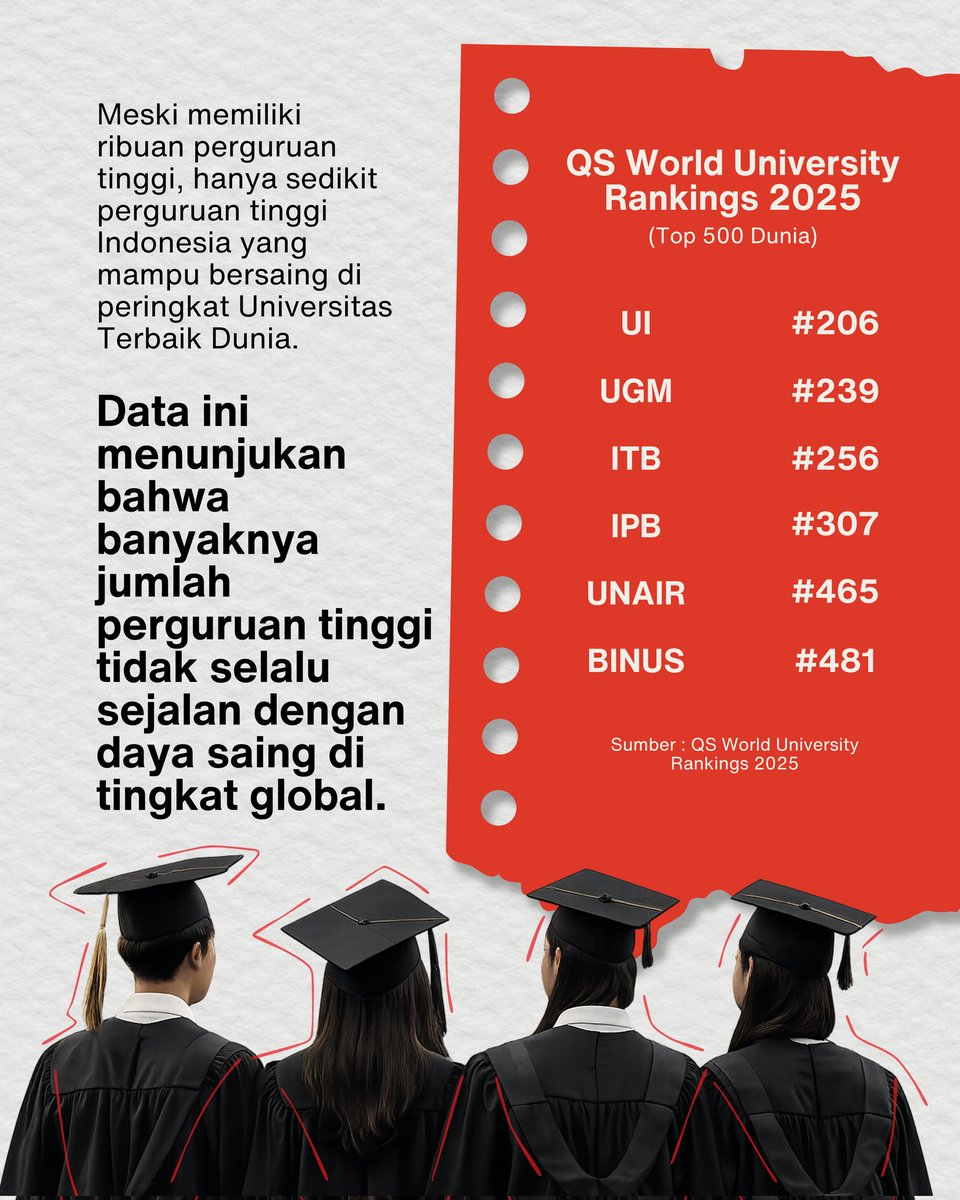 watchdoc_ID's tweet photo. Kehadiran URI menjadi pertanyaan besar karena di sisi lain, Indonesia masih harus menghadapi persoalan pemerataan kualitas pendidikan, daya saing perguruan tinggi, hingga kesenjangan antara lulusan dan kebutuhan di dunia kerja. https://t.co/7dBMGkYt0T