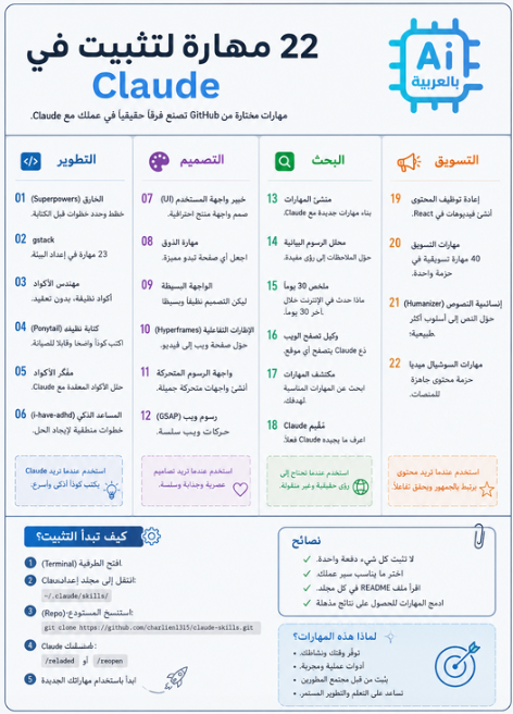 AI_Arabic1's tweet photo. إذا تستخدم Claude مثل ما هو… فأنت غالبًا ما شفت قوته الحقيقية للحين 👀

ركب له هذي الـ22 مهارة، وبتحس إنك تستخدم ذكاء اصطناعي مختلف تمامًا.🔥

وش بتستفيد؟

للبناء والتطوير
• Superpowers — يخطط قبل ما يبدأ يكتب.
• GStack — يجمع لك 23 مهارة في إعداد واحد.
• Caveman — ردود مباشرة بدون حشو.
• Ponytail — يلخص لك الجواب في سطر واحد.
• Codex — يشغّل Codex داخل Claude Code.
• I-Have-ADHD — يدخل في الزبدة على طول.

للتصميم
• UI-UX-Pro-Max — يحسّن الخطوط والألوان.
• Taste-Skill — يعطي تصاميمك لمسة أفخم.
• Impeccable — يصقل تجربة وواجهة المستخدم.
• Hyperframes — يحول صفحات الويب إلى فيديو.
• Emil — يضيف حركات جميلة للواجهات.
• GSAP — أنيميشن سلس واحترافي للويب.

للبحث
• Skill-Creator — يسوي لك مهارات Claude مخصصة.
• Graphify — يحوّل ملاحظاتك إلى خرائط بصرية.
• Last30Days — يبحث لك في أحدث النقاشات.
• Agent-Browser — يخلي Claude يتعامل مع المواقع.
• Find-Skills — يلقى لك المهارة المناسبة بسرعة.
• Claude-HUD — يوريك وش يسوي Claude بشكل مباشر.

للتسويق
• Remotion — ينشئ فيديوهات باستخدام React.
• MarketingSkills — 40 مهارة تسويقية في حزمة وحدة.
• Humanizer — يخفف الأسلوب الآلي من النصوص.
• Social-Media-Skills — مسارات عمل جاهزة لصناعة المحتوى.

📌 احفظ القائمة عندك… لأنك غالبًا بترجع لها أكثر من مرة.