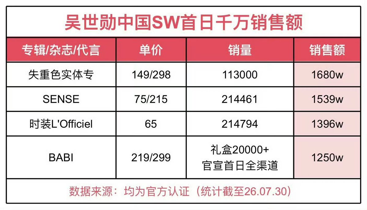 reveusehun's tweet photo. With no official promotional release from SM Ent., and with his solo only promoted via Warner Music China during a 4-day promotion period, Sehun released his Chinese single album "FADE". 

Within 24 hours of pre-sale, his single track album sold 113,000 copies with sales revenue of 16,837,000 RMB.

​The following images shows his influence with FADE:

​[❤️] Among Sehun's commercial releases in the chinese market (including magazines & endorsements), this shows how his recent FADE album had brought in the highest sales revenue.

​[💙] His solo chinese song FADE has showcased higher streaming peak and engagement metrics as of present in QQ music listeners metrics with data of 37,047 peak online listeners and 100k+ favorites.

​[🧡] On Douyin, during EXO's EXhOrizon concert tour, Sehun ranked with the highest popularity index throughout the tour. Data shows Sehun has 23.56M searches, over 2.688B views and 3 individual posts with a million likes.

#세훈 #SEHUN