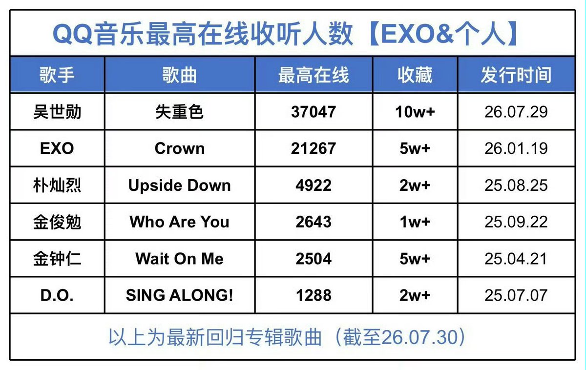 reveusehun's tweet photo. With no official promotional release from SM Ent., and with his solo only promoted via Warner Music China during a 4-day promotion period, Sehun released his Chinese single album "FADE". 

Within 24 hours of pre-sale, his single track album sold 113,000 copies with sales revenue of 16,837,000 RMB.

​The following images shows his influence with FADE:

​[❤️] Among Sehun's commercial releases in the chinese market (including magazines & endorsements), this shows how his recent FADE album had brought in the highest sales revenue.

​[💙] His solo chinese song FADE has showcased higher streaming peak and engagement metrics as of present in QQ music listeners metrics with data of 37,047 peak online listeners and 100k+ favorites.

​[🧡] On Douyin, during EXO's EXhOrizon concert tour, Sehun ranked with the highest popularity index throughout the tour. Data shows Sehun has 23.56M searches, over 2.688B views and 3 individual posts with a million likes.

#세훈 #SEHUN