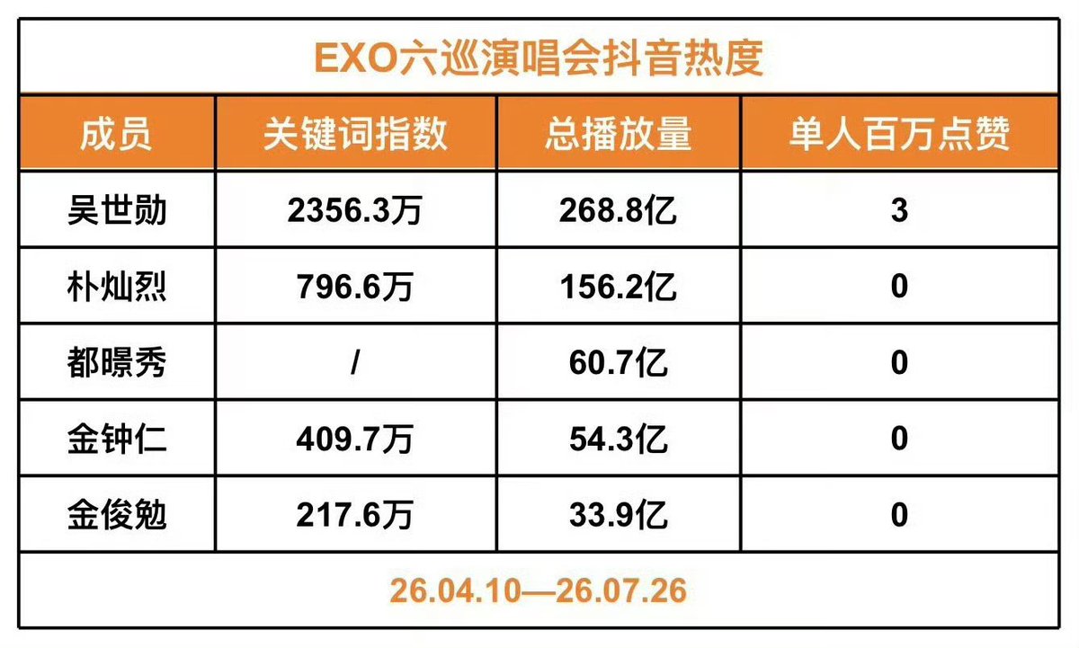 reveusehun's tweet photo. With no official promotional release from SM Ent., and with his solo only promoted via Warner Music China during a 4-day promotion period, Sehun released his Chinese single album "FADE". 

Within 24 hours of pre-sale, his single track album sold 113,000 copies with sales revenue of 16,837,000 RMB.

​The following images shows his influence with FADE:

​[❤️] Among Sehun's commercial releases in the chinese market (including magazines & endorsements), this shows how his recent FADE album had brought in the highest sales revenue.

​[💙] His solo chinese song FADE has showcased higher streaming peak and engagement metrics as of present in QQ music listeners metrics with data of 37,047 peak online listeners and 100k+ favorites.

​[🧡] On Douyin, during EXO's EXhOrizon concert tour, Sehun ranked with the highest popularity index throughout the tour. Data shows Sehun has 23.56M searches, over 2.688B views and 3 individual posts with a million likes.

#세훈 #SEHUN