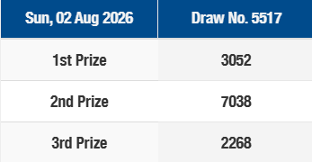 delapantg_8's tweet photo. Result 1st prize pasaran Singapore hari ini adalah
1st Prize : 3052
Shio :  Kelinci 
Situs resmi : www[.]singaporepools[.]com[.]sg (Akses VPN)
Anda JP kami puas !!
#8Togel #TogelSingapore #Minggu https://t.co/hShJyrt04U