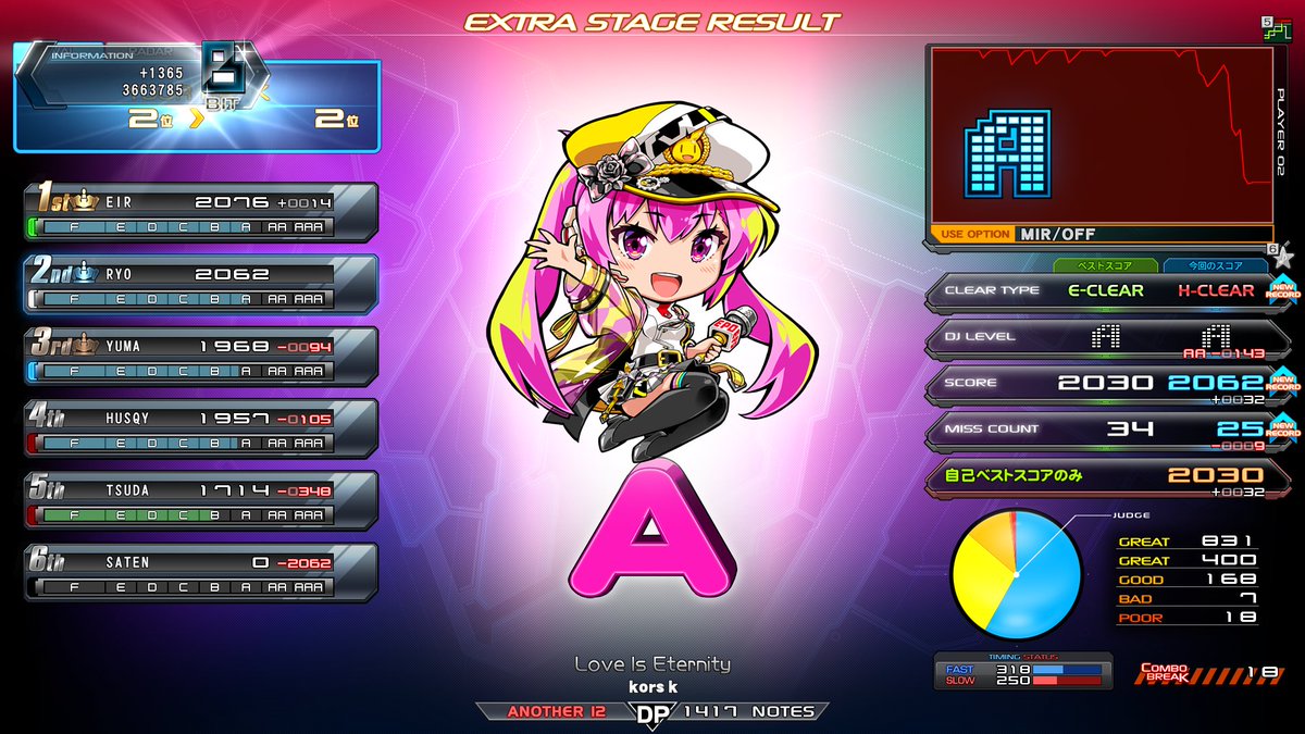 ryo_ddr's tweet photo. 8/2(日)

☆12⬜️Love Is Eternity DPA

ハードが埋まるばかりでイージー・アシストの新規はないですが、いちおう進歩はあります。AO-1の苦手意識がひどすぎるので速度変更も使いつつ練習しており、まだまだ安定度は低いですが久々の自己ベ更新となりました。 https://t.co/y5sURWopFs