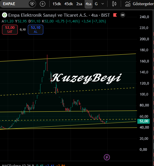 Kuzeybeyi1's tweet photo. #EMPAE 🟠
En son çizim buydu ve 49.50 üstü kalabilirse güzel ama takas hoşuma gitmiyor demiştim.
   Üstünde kalamazsa 40 TL beklerim demiştim..
Üstünde kalmış.. Fakat döndü demek için de 55 üstü kapanış lazım.
(ytd) https://t.co/LyqTBbXInU