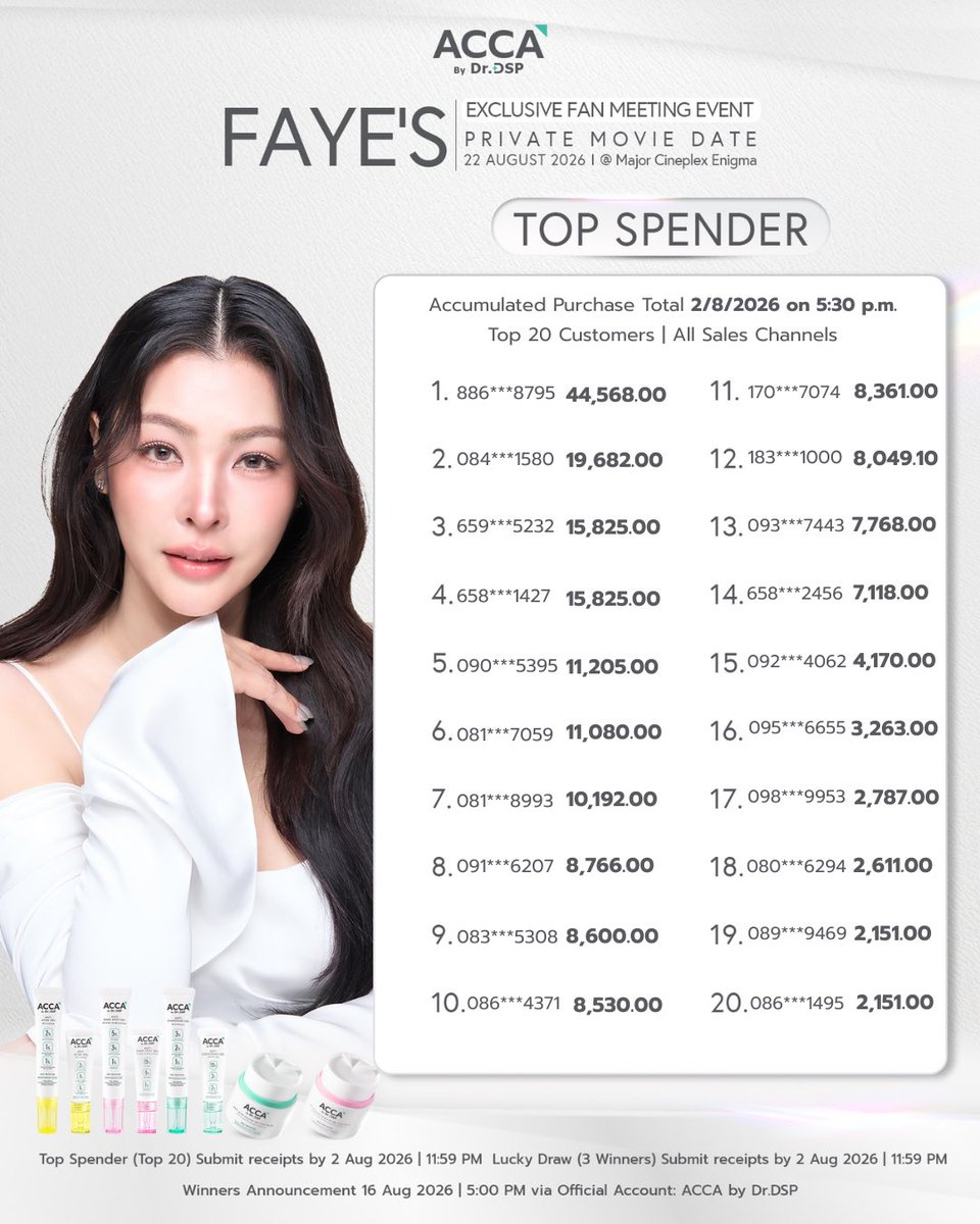 ACCA_by_DrDSP's tweet photo. 🔔Final call to Fayemily🌻✨

โค้งสุดท้ายกับการช้อปสำหรับกิจกรรม Top Spender 20 ท่านที่จะได้ร่วมกิจกรรมสุดไพรเวทกับฝ้าย พีรญา

ช้อปแล้ว อย่าลืมลงทะเบียนเข้ามากันนะคะ💛
อัพเดตอีกครั้งเวลา 20.00
#ACCAXFAYE #ACCAbyDrDSP #FayesMovieDate #OnceInALifetimeWithFaye #FayePeraya #ฝ้ายพีรญา https://t.co/YEUwy6roHM