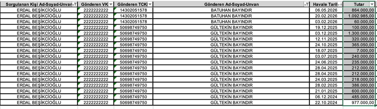 BekirTiryakii's tweet photo. Belediye Başkan Yardımcısı yaptığı mali müşaviri Gültekin Bayındır'dan Beşikçioğlu'na yüklü para transferi...

Yolsuzluktan gözaltına alınan Etimesgut Belediye Başkanı Erdal Beşikçioğlu, mali müşaviri Gültekin Bayındır’ı Belediye Başkan Yardımcısı olarak görevlendirdi. Bayındır, Beşikçioğlu’nun hesabına en fazla para gönderen gerçek kişiler arasında üst sıralarda yer alırken, tek seferde gönderilen en yüksek tutar 1 milyon 300 bin TL olarak görüldü. Beşikçioğlu, gönderilen paraların kaynağını açıklamak yerine "medya faaliyeleri" olduğunu savundu.