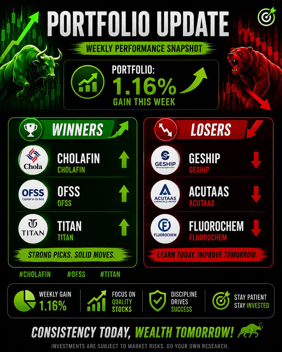S4tish's tweet photo. 📉 Portfolio: 1.16% gain this week.

🟢 Winners:- CHOLAFIN, OFSS and  TITAN.
#CHOLAFIN #OFSS #TITAN

🔴 Losers:- GESHIP, ACUTAAS and FLUOROCHEM. https://t.co/YmH6jjRWdN