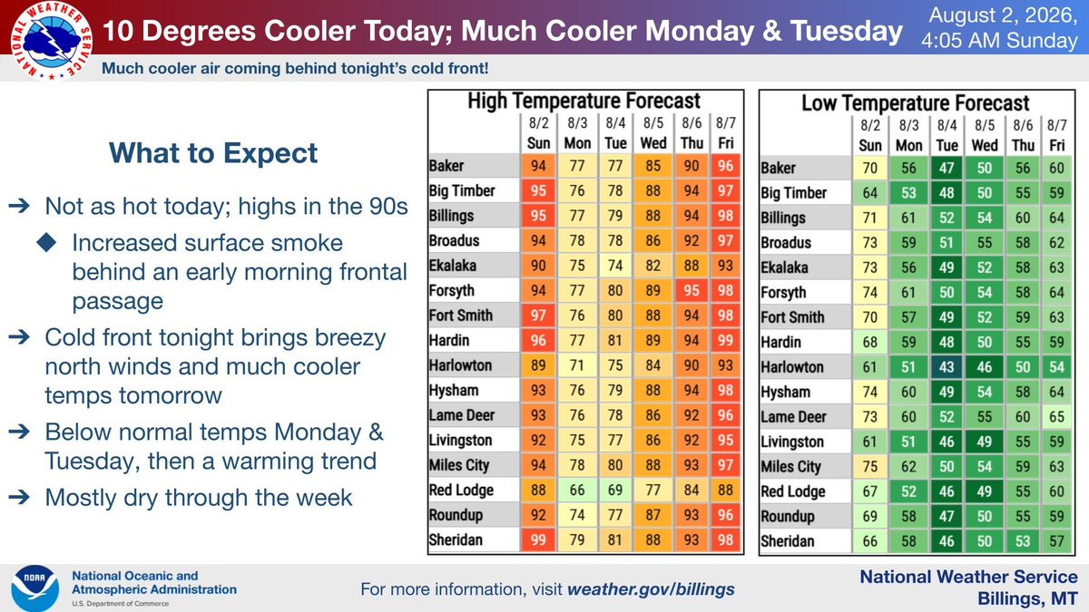 NWSBillings's tweet photo. 8/2 5am: Hot and dry again today, with a couple of cold fronts (this morning and evening) stirring up the winds at times. This will keep critical fire weather conditions going today. Tonight's cold front will usher in much cooler air for Monday/Tuesday. #MTwx #WYwx https://t.co/5RroYo4ENZ
