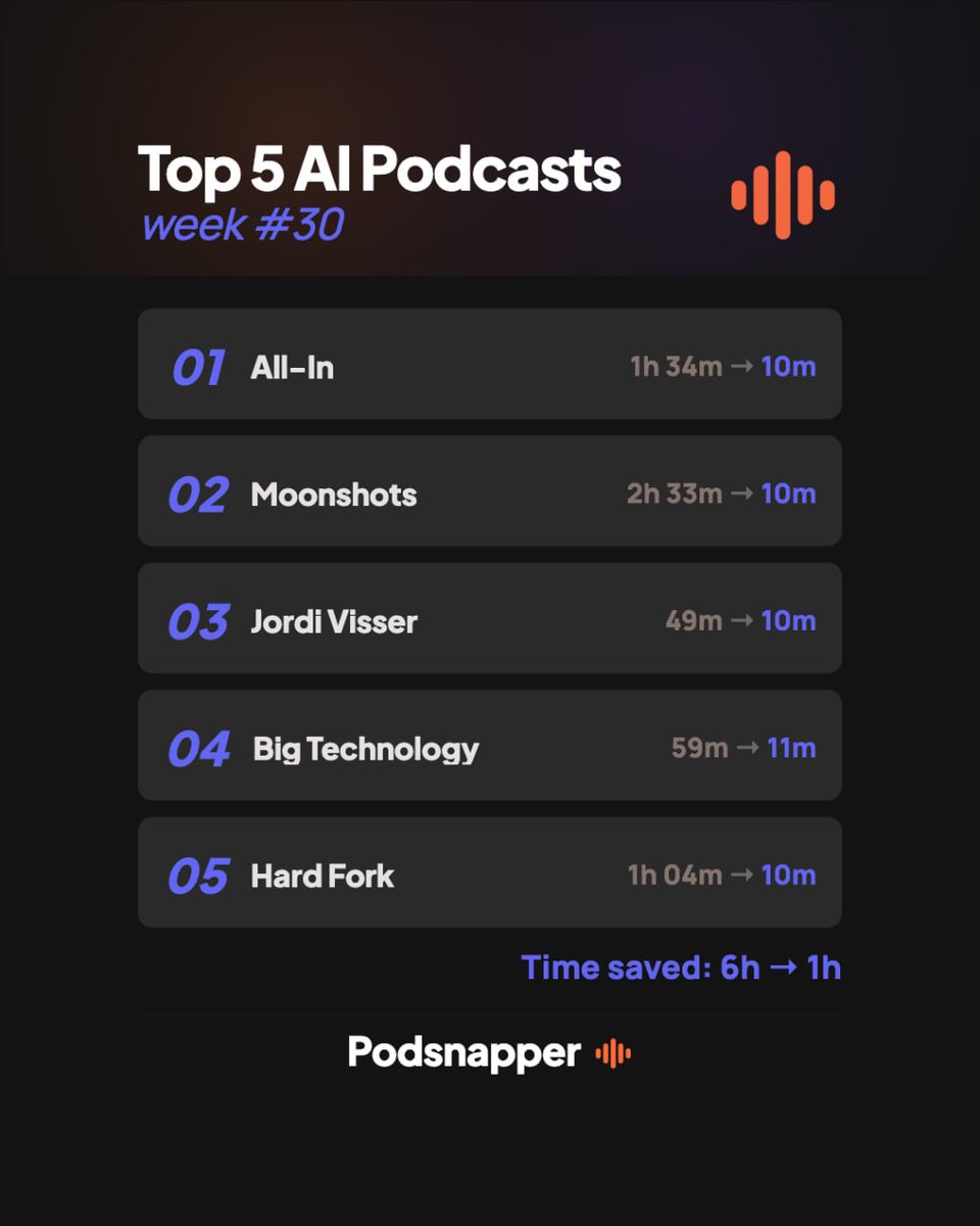 getpodsnapper's tweet photo. 6 hours of AI podcasts, condensed into about 1 hour.
This week’s AI Top 5:
1. All-In
2. Moonshots
3. Jordi Visser
4. Big Technology
5. Hard Fork
Weekly summaries:
https://t.co/cdcgvX4xqB
#AIPodcasts #AI https://t.co/rUVNw7yh4H