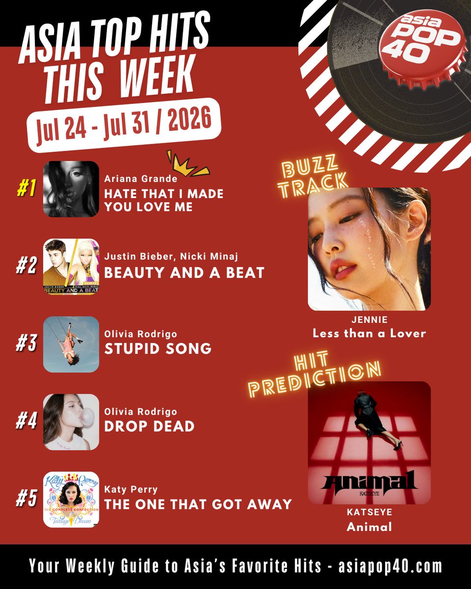 AsiaPop40's tweet photo. Big energy on the chart! 🔥

Ariana Grande holds No. 1, while JENNIE claims our Buzz Track with "Less than a Lover"! 💖

Plus, KATSEYE brings fierce vibes as our Hit Prediction with "Animal"! 🐾

Who are you streaming today? 👇 https://t.co/6d2mreiwNd 🎧 https://t.co/7agtV2HhLk