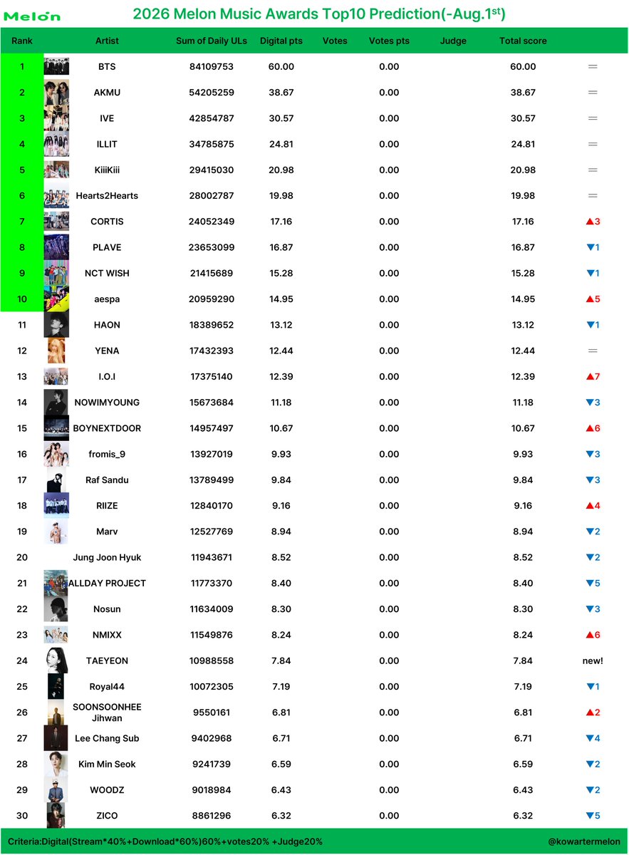 KoWatermelon's tweet photo. 2026 Melon Music Awards 
Top10 prediction (-Aug.1)

Criteria: Digital 60%+Votes 20%+Judge 20%

Tracking period: Nov.20.2025-

This is just prediction https://t.co/z0IhVlTRdM