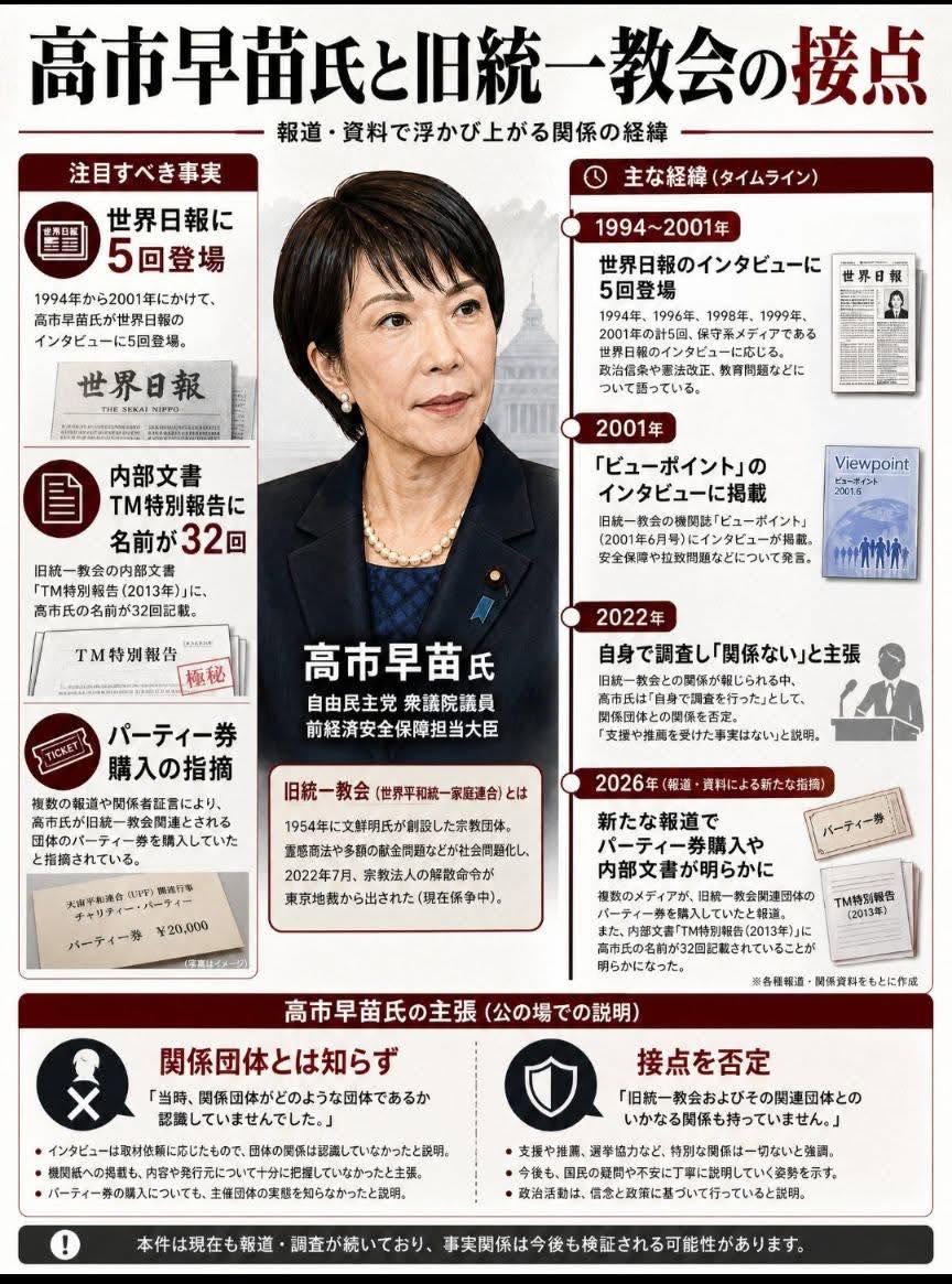 touta5432's tweet photo. @cobta 息を吐くように嘘を吐きつづけ
私腹を肥やすことと
統一教会の為なら働いて働いて働き続ける高市早苗 https://t.co/KFlrRx0o3E