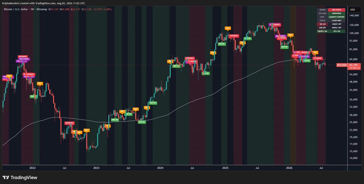 KriptoMevsimi's tweet photo. Tradingview üzerinden uzun zaman önce paylaştığım GLR indikatörünün yeni versiyonunu kullanmak isteyenler olursa aşağıya yeni linki bırakıyorum.

Cross-Market Liquidity Regime Engine

Bu gösterge küresel likidite koşullarını analiz ederek piyasanın hangi rejimde olduğunu belirlemeye çalışır.

ABD ve Japonya tahvil faizleri, doların gücü, tahvil piyasasındaki volatilite ve kredi piyasasındaki risk iştahı gibi farklı göstergeleri tek bir modelde birleştirir.

Bu veriler birlikte değerlendirilerek piyasanın şu dört durumdan hangisinde olduğu belirlenir:

🟢 Liquidity Support: Likidite riskli varlıkları destekliyor.
⚪ Neutral: Belirgin bir avantaj veya risk yok.
🟠 Warning: Erken uyarı sinyalleri oluşuyor.
🔴 Risk Shock: Likidite koşulları bozuluyor, risk artıyor.

Model tek bir veriye göre karar vermez. Yanlış sinyalleri azaltmak için farklı piyasalardan gelen onayları ve belirli bir süre boyunca devam eden koşulları bekler. Bu sayede daha kararlı ve uzun vadeli rejim değişimlerini tespit etmeyi amaçlar.