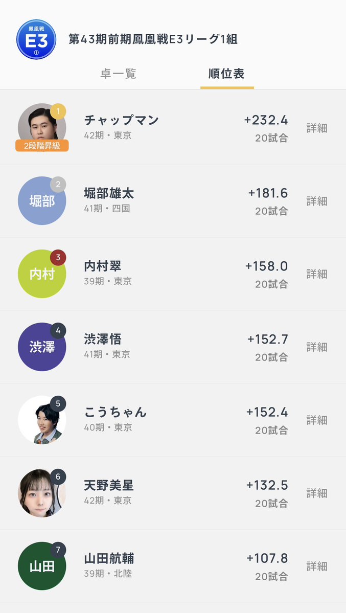 amano__mihoshi's tweet photo. リーグ戦、今期終了しました！
昇級です！
特別昇級リーグはギリギリ出られないという結果になってしまいましたし、反省点も多々ありますが、次期のリーグ戦も精一杯頑張ろうと思います！
応援ありがとうございました！ https://t.co/hxGb6OAfT7