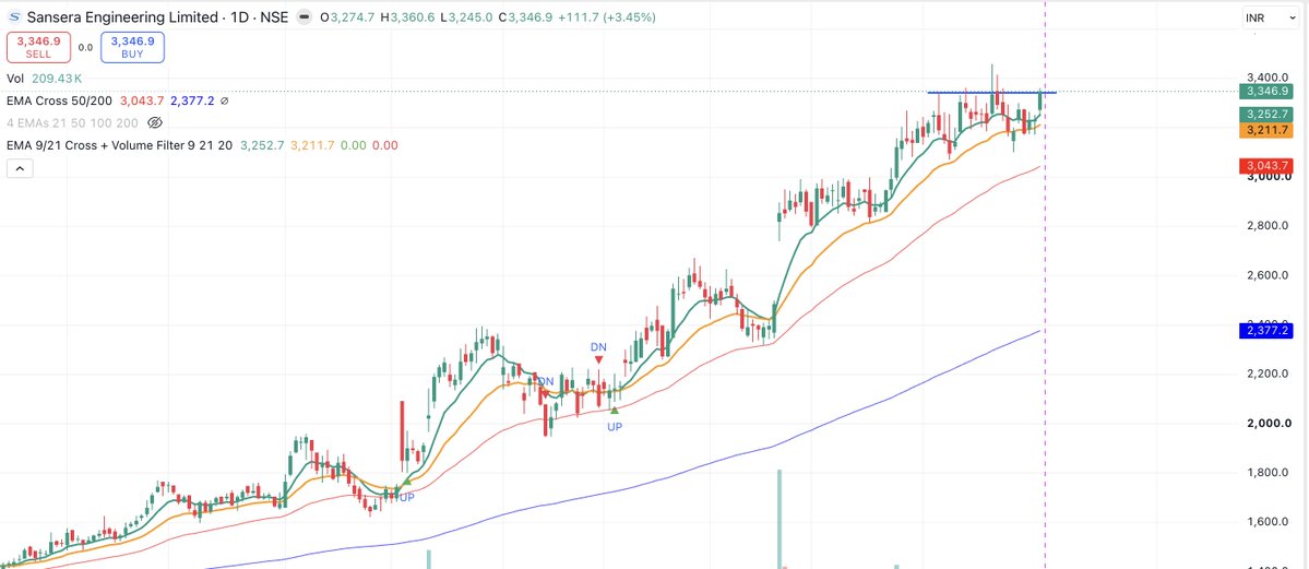 kenny8127's tweet photo. 3. Sansera Engineering

Trying to breakout for the 3rd time to new All time highs.

Fy27 Q1 result tomorrow, expecting great earnings considering Auto Sales have been on a tear. I expect this to breakout with high volume if the quarterly result is decent tomorrow. https://t.co/PnPtvVfU1h