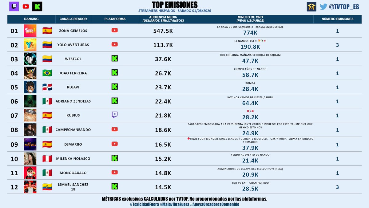 tvtop_es's tweet photo. #StreamersHispanos | SÁBADO 01/08/2026 | Nuestro 🔝 EMISIONES 🌎🇪🇸

🇪🇸 🥇 #ZonaGemelos ♊️
🇻🇪 🥈 #Yolo 🐼
🇨🇴 🥉 #WestCOL ☠
🇧🇷 #JoaoFerreira 🗣️
🇩🇴 #RDjavi 🎮
🇲🇽 #AdrianoZendejas 🗣️
🇪🇸 #Rubius 🧡
🇲🇽 #Campechaneando 🗣️
🇪🇸 #DjMaRiiO 🎮⚽️
🇵🇪 #MilenkaNolasco 🐩💗
🇲🇽 #Monooaxaco 🎮
🇪🇨 #IsmaelSánchez 🗣️