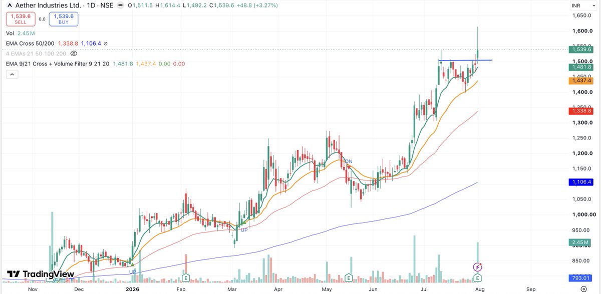 kenny8127's tweet photo. 2. Aether Industries

Perfect high volume all time high breakout. Breaking out of a 3 week base near all time high.
Big volume confirms a proper breakout, you can also wait for a retest of Rs. 1500 level https://t.co/gu8I5BhudP