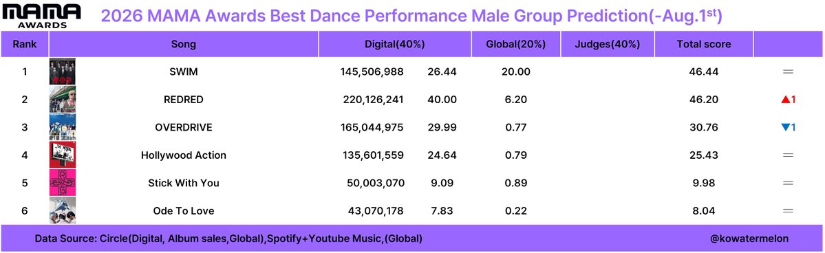 KoWatermelon's tweet photo. 2026 MAMA awards 
Best Dance Performance Male Group prediction (-Aug.1)

Criteria: Digital 40%+Global 20%+Judges 40%

Nomination Eligibility:Oct.1.2025~Sep.30.2026

Tracking period: Oct.1.2025~

This is just prediction https://t.co/9D8jHkij1W