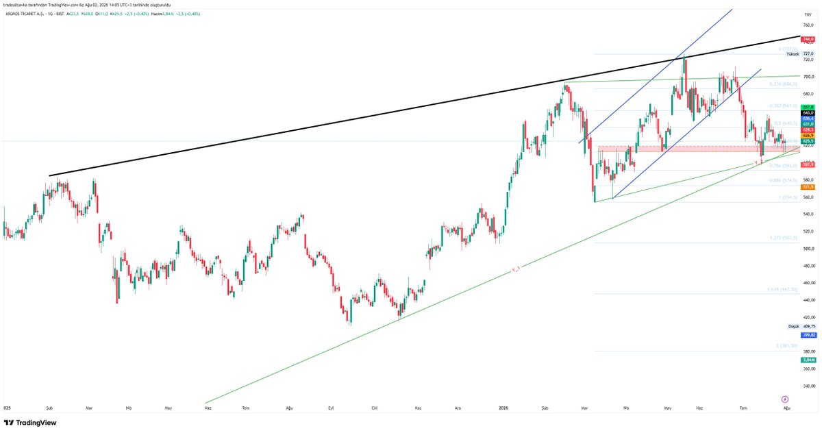 tradeallsavka's tweet photo. #mgros Hisse Y-1 ve Y-2 trendlerinden tepki almış gibi gözüküyor. Ancak hala 50 günlük SMA altında. 34 günlük EMA ve 50 günlük SMA üstüne atabilirse güzel olacağını düşünüyorum. https://t.co/UbNYPQgyWj