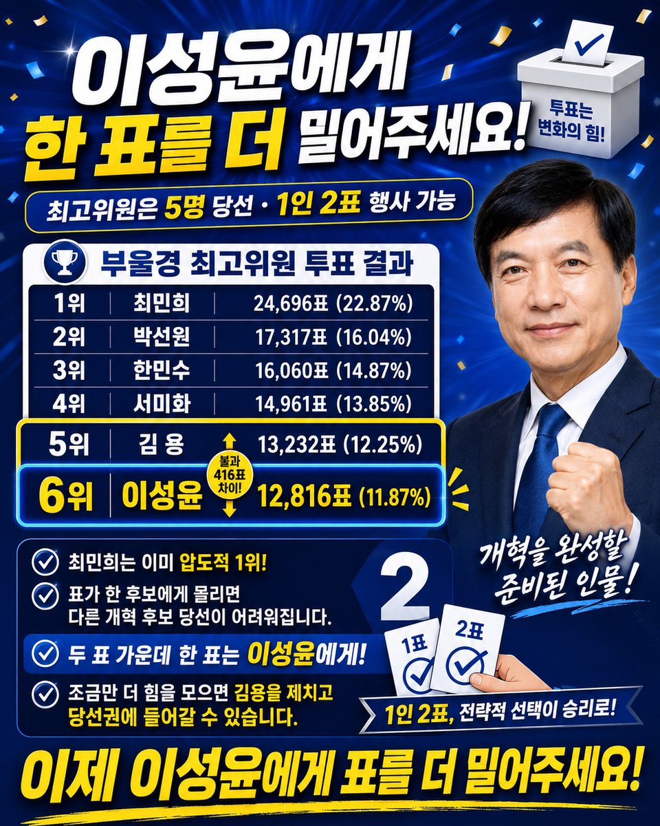 TEDMASTER11's tweet photo. 《이성윤에게 한 표를 더 밀어주세요!》
 부울경 최고위원 투표 결과
1위 최민희 24,696표(22.87%)
2위 박선원 17,317표(16.04%)
3위 한민수 16,060표(14.87%)
4위 서미화 14,961표(13.85%)
5위 김용 13,232표(12.25%)
6위 이성윤 12,816표(11.87%)  김용과 0.38% 차이

최고위원은 5명까지 당선되고, 당원 한 명당 2표씩 행사할 수 있습니다.

최민희 후보는 이미 압도적인 1위를 달리고 있습니다. 
한 후보에게 표가 지나치게 몰리면 다른 개혁 후보를 당선시킬 표가 부족해질 수 있습니다.

이성윤 후보는 현재 김용 후보를 바짝 추격하고 있습니다. 조금만 더 힘을 모으면 김용을 제치고 당선권에 진입할 수 있습니다.

두 표 가운데 한 표는 이성윤에게!
이제 이성윤에게 표를 더 밀어주세요!

#이성윤 #최고위원

글이 맘에 드셨다면 '좋아요', '구독' '재게시' 부탁드립니다. 더 많은 국민들이 함께 볼 수 있게 공유 해주세요.  인스타 등 SNS 에 맘껏 올리셔도 됩니다. ^^