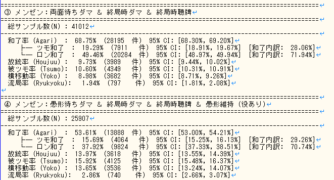 mjkou68's tweet photo. 1枚目は１鳴き、2枚目はダマで押し切った場合の結果。
この２つは想定通り、数字の差はあまりないね。

3枚目はリーチ。ダマと比べて10%程度和了率は下がる。

みーにん本の昔の統計と比べて良形リーチは変化なし。
でも、ダマと愚形リーチの和了率が少し落ちてる。
打ち方の変化の影響？ https://t.co/5t9Y0nqbxt