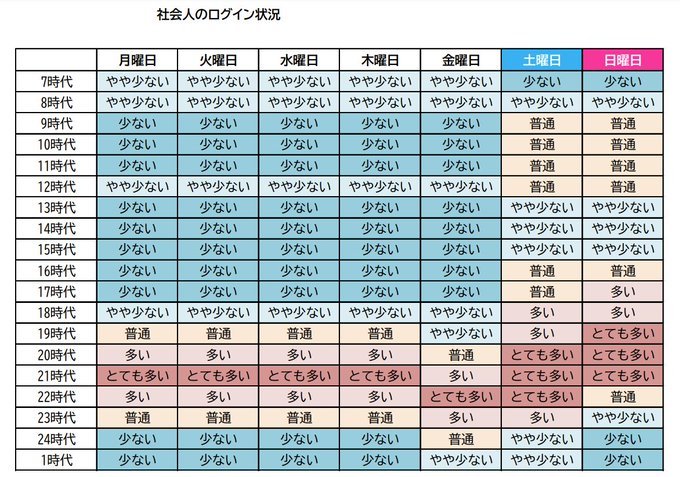 yuto_matching's tweet photo. マチアプやるなら、今がアツいです。

夏になって出会い求める女の子増えてきてる。

特に21時～24時の間がログイン人数多いから、
「いいね送信」「足あと営業」「メッセ即レス」は
この時間に徹底するようにしてほしい👇 https://t.co/gPLl78s8Jn