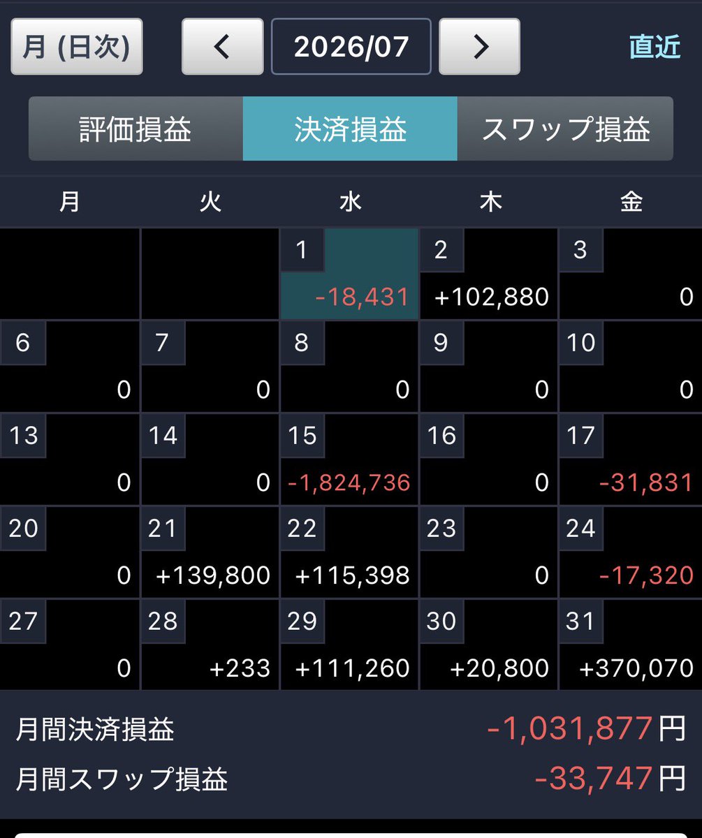 1000FXGo's tweet photo. コツコツと取り戻して、損失が100万を下回ってコレ。
つうか、握ってたら180万の損失はなかったのか…。
明日が怖いです。 https://t.co/7YrpFQHV6e