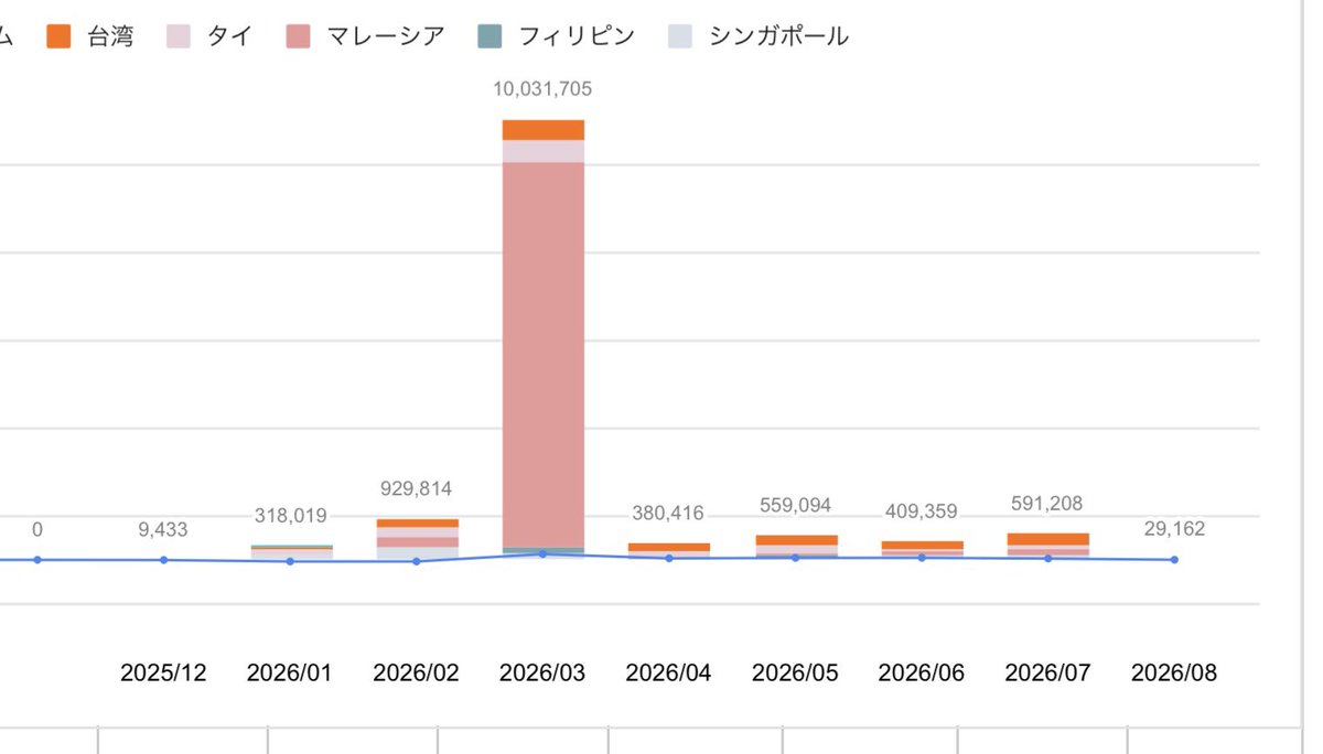 478fukugyo's tweet photo. shopee手数料無料期間が終了して、100万の壁が厚く苦戦してる。2年は諦めずに継続すると決めてるので、なかなか時間確保に苦戦してますがコツコツ頑張ります！ https://t.co/JRtch4281t