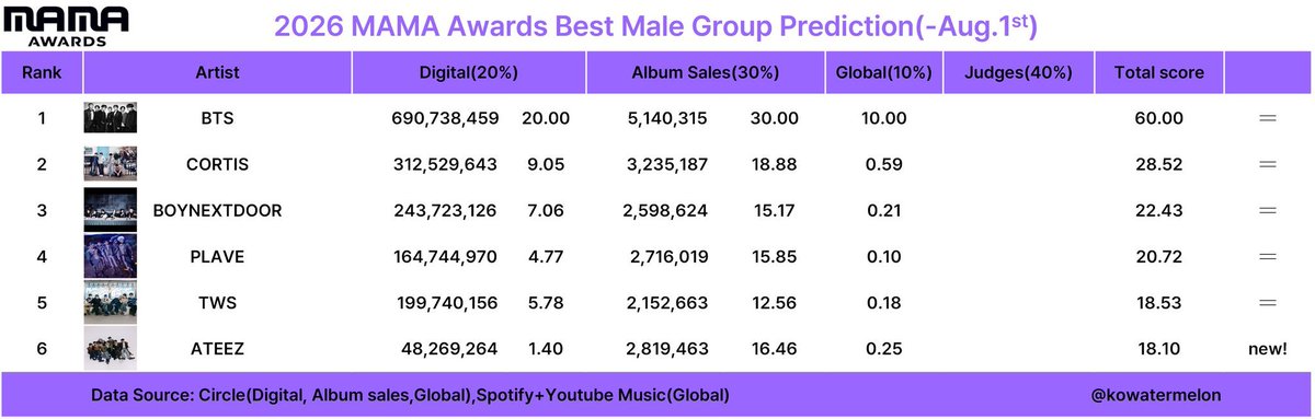 urmisope's tweet photo. BTS' MAMA 2026 PREDICTIONS: 

• ALOTY: #1 ARIRANG (=) 
• AOTY: #1 BTS (=)
• Best Male group: #1 BTS (=)
• SOTY: #3 SWIM (+1) https://t.co/7zlJsAKnc8