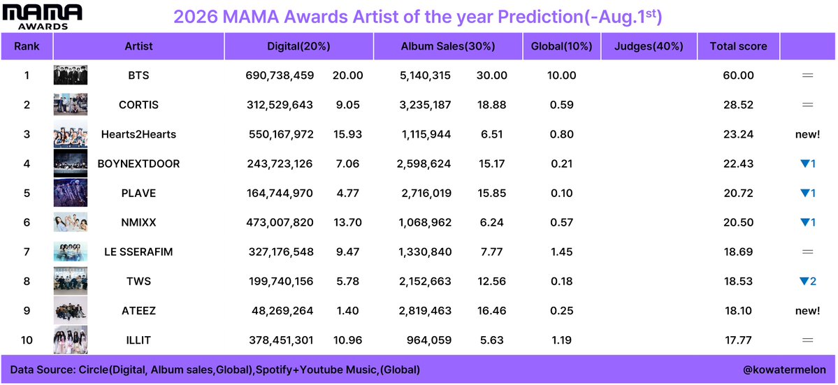 CaptainH2H's tweet photo. คาดการณ์คะแนนงาน 2026 MAMA Awards

รางวัล Artist Of The Year (Daesang) 🏆

สองใจขึ้นมาอยู่อันดับที่ 3 แล้ว ! 🔥 https://t.co/pnvqRsOHID