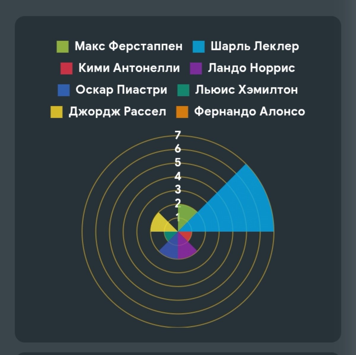 Fanofbrokenglas's tweet photo. Ну я в целом не удивлена, сразу ясно, кто всё-таки любимый пилот 😂

Видимо, люблю страдать 🤪🥴 https://t.co/HuwEsLXm4Q