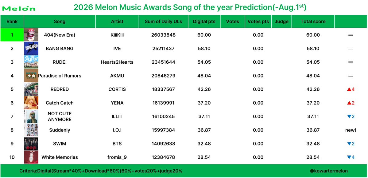 urmisope's tweet photo. BTS' MMA 2026 PREDICTIONS: 

ALOTY: #1 ARIRANG (=) 
AOTY: #1 BTS (=)
Best Male group: #1 BTS (=)
SOTY: #9 SWIM (-2) https://t.co/jrRyp0nvXX
