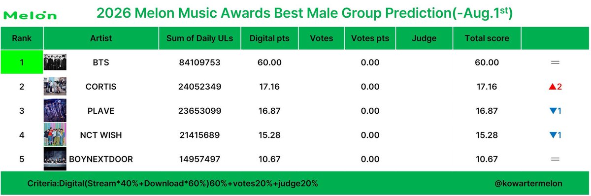 urmisope's tweet photo. BTS' MMA 2026 PREDICTIONS: 

ALOTY: #1 ARIRANG (=) 
AOTY: #1 BTS (=)
Best Male group: #1 BTS (=)
SOTY: #9 SWIM (-2) https://t.co/jrRyp0nvXX