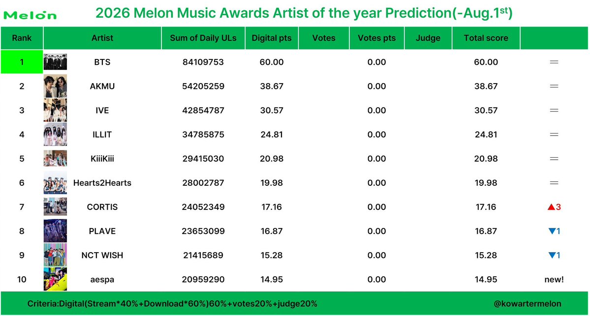 urmisope's tweet photo. BTS' MMA 2026 PREDICTIONS: 

ALOTY: #1 ARIRANG (=) 
AOTY: #1 BTS (=)
Best Male group: #1 BTS (=)
SOTY: #9 SWIM (-2) https://t.co/jrRyp0nvXX