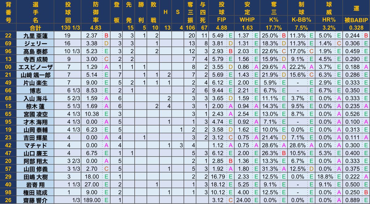 直近3週間投手成績 防4.83 WHIP1.63 K%17.7 K-BB%7.5 吉田 4回 防0.00