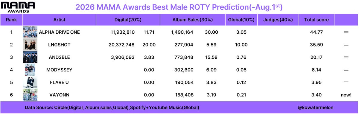 4shoteam's tweet photo. 2026 MAMA - ROOKIE OF THEY YEAR EARLY PREDICTION as August 1st 

Shotties! this is just early prediction! ❤️‍🔥❤️‍🔥

What can we do too increase points? 
✅Keep stream LNGSHOT album in all streaming platform  
✅Buy LNGSHOT Album from official website
❌NO VOTING POLL

#LNGSHOT #롱샷 https://t.co/EU3dHotTpQ