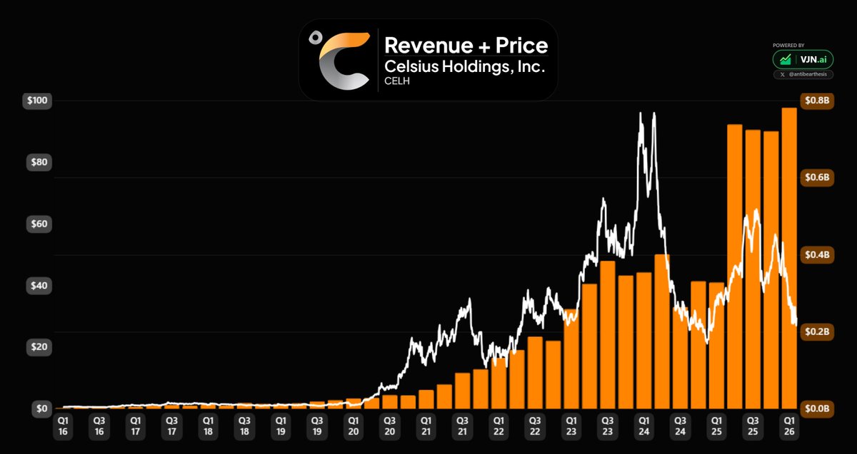 antibearthesis's tweet photo. 12/13 $CELH https://t.co/fm7tYCcBxa