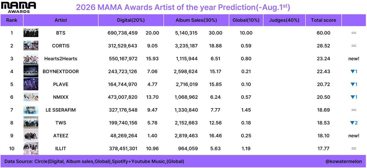 urmisope's tweet photo. BTS' MAMA 2026 PREDICTIONS: 

• ALOTY: #1 ARIRANG (=) 
• AOTY: #1 BTS (=)
• Best Male group: #1 BTS (=)
• SOTY: #3 SWIM (+1) https://t.co/7zlJsAKnc8