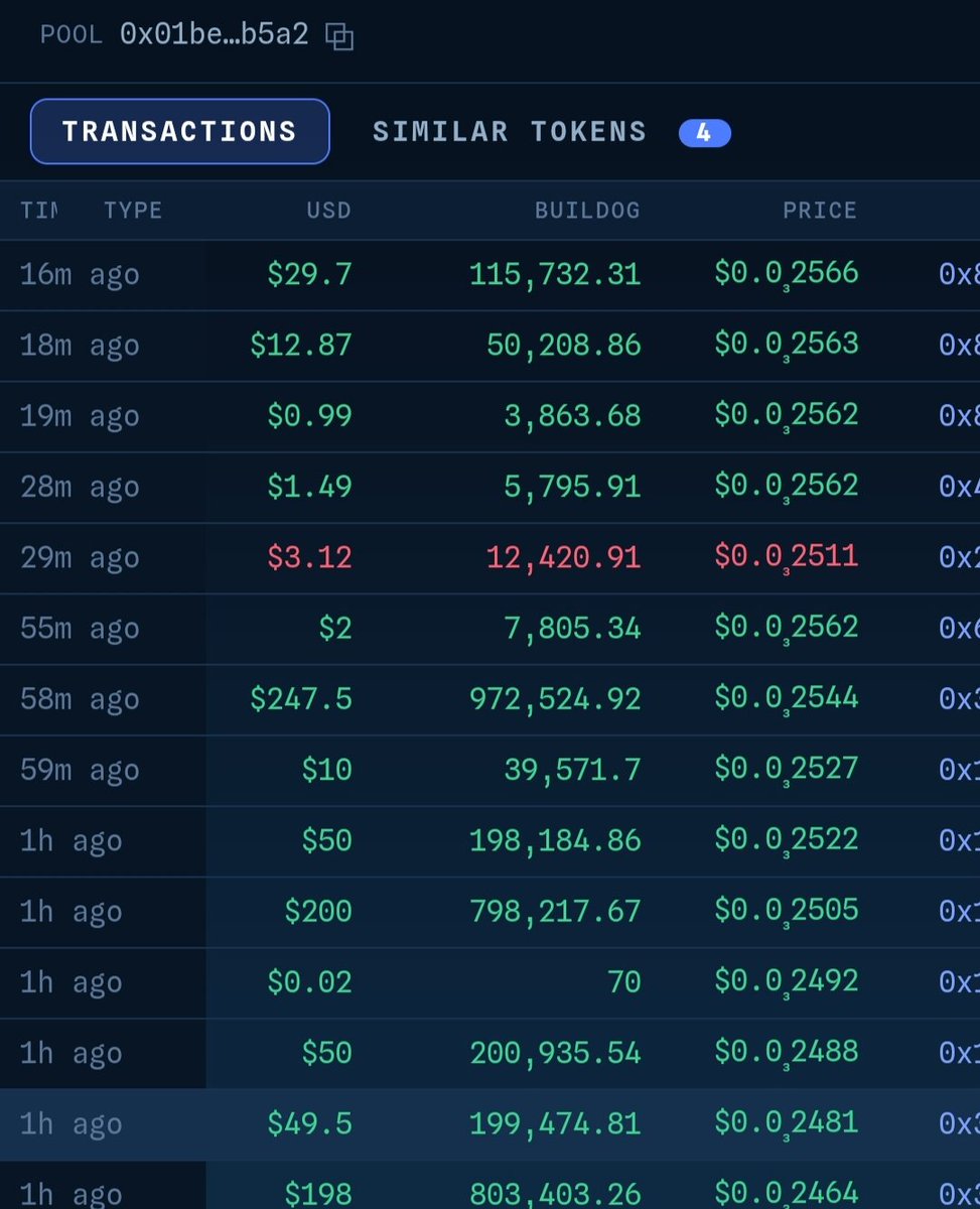 rizkyslasher's tweet photo. Curent mc is 250k. 
$buildog will be the animal main runner on arc with good ticker.
Wait till official rpc and official bridge open. 
Then ppl will come flooding to be part of history of arc.
Save CA for later.
We are still early.
0x4cb8382b9daf7992d3b27d32f7db650c57881daa https://t.co/mAL3JOHz1R