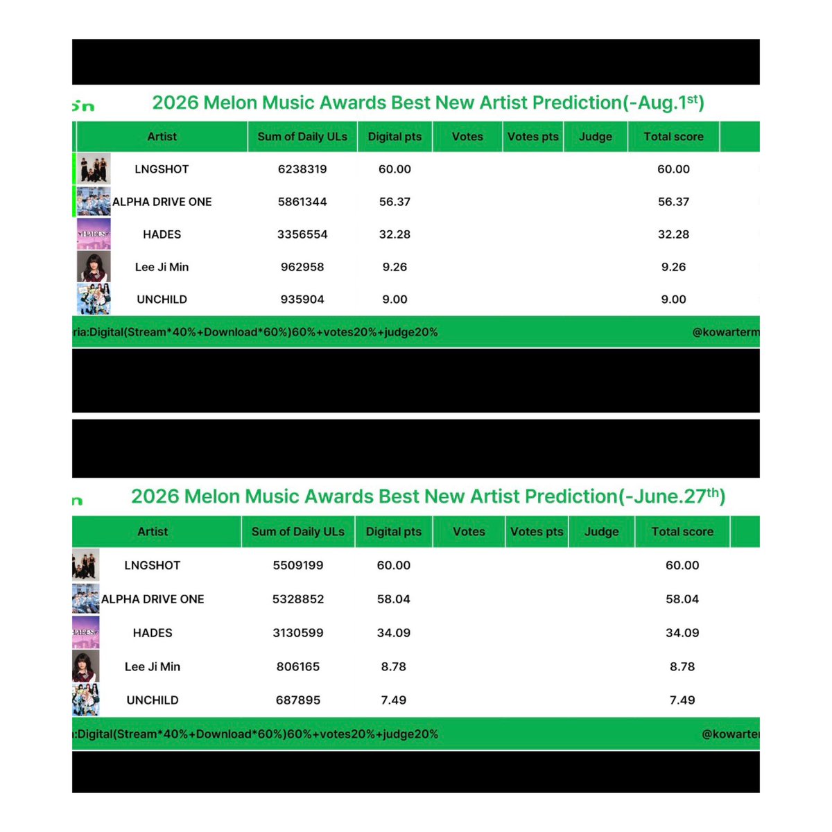 ald1_streams's tweet photo. Hey Allyz
A new ROTY update has been released For Melon we’re still at second place and the gap between us and our competitors has also increased

This CB is our final opportunity to secure as many digital points as possible so it’s essential that we increase our efforts during this period

Every stream and contribution will make a difference.
We’re working on trying to Increase our ULs and Streams so if you are able to please consider making a donation 

For MAMA We really need to work on our Streams , the Upcoming cb will push our Physicals more but we need our Global Streams that’s our only weakness
Please make sure to Join Stationhead if we reach 3k on SH we might be able to increase the gap

To donate for Kdigitals : https://t.co/p04iWopW5G 

For Japan , Indonesian and Philippines Allyz ➡️: https://t.co/r0Erq2egKH

🔗 Tracker: https://t.co/DE5wx68To5

#ALPHADRIVEONE #ALD1