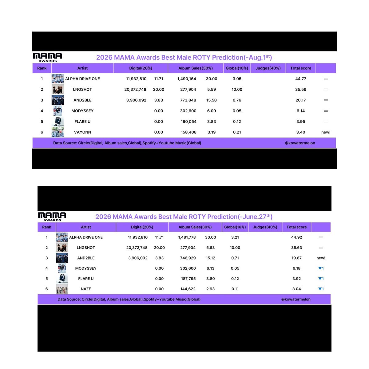 ald1_streams's tweet photo. Hey Allyz
A new ROTY update has been released For Melon we’re still at second place and the gap between us and our competitors has also increased

This CB is our final opportunity to secure as many digital points as possible so it’s essential that we increase our efforts during this period

Every stream and contribution will make a difference.
We’re working on trying to Increase our ULs and Streams so if you are able to please consider making a donation 

For MAMA We really need to work on our Streams , the Upcoming cb will push our Physicals more but we need our Global Streams that’s our only weakness
Please make sure to Join Stationhead if we reach 3k on SH we might be able to increase the gap

To donate for Kdigitals : https://t.co/p04iWopW5G 

For Japan , Indonesian and Philippines Allyz ➡️: https://t.co/r0Erq2egKH

🔗 Tracker: https://t.co/DE5wx68To5

#ALPHADRIVEONE #ALD1